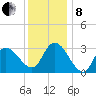 Beesleys Point tide chart for Sunday, December 8, 2024