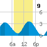 Beesleys Point tide chart for Monday, December 9, 2024