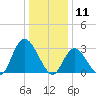 Beesleys Point tide chart for Saturday, January 11, 2025