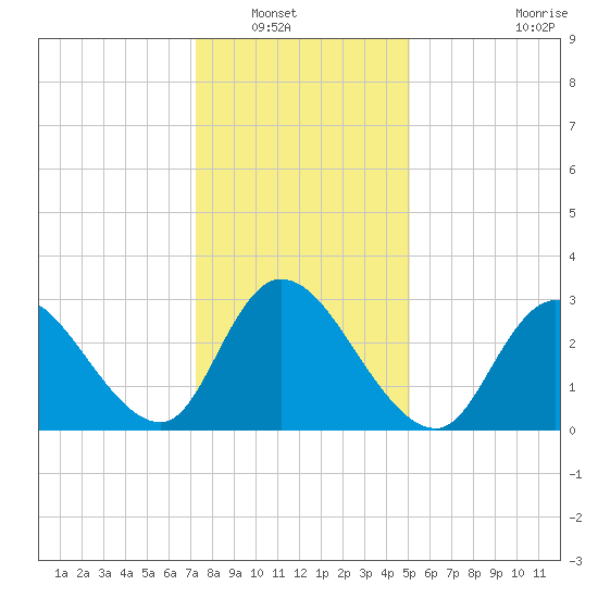 Beesleys Point tide chart for Saturday, January 18, 2025