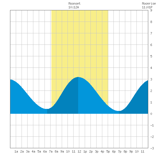 Beesleys Point tide chart for Sunday, January 19, 2025