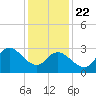 Beesleys Point tide chart for Wednesday, January 22, 2025
