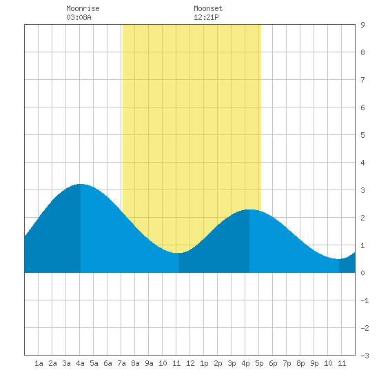 Beesleys Point tide chart for Friday, January 24, 2025