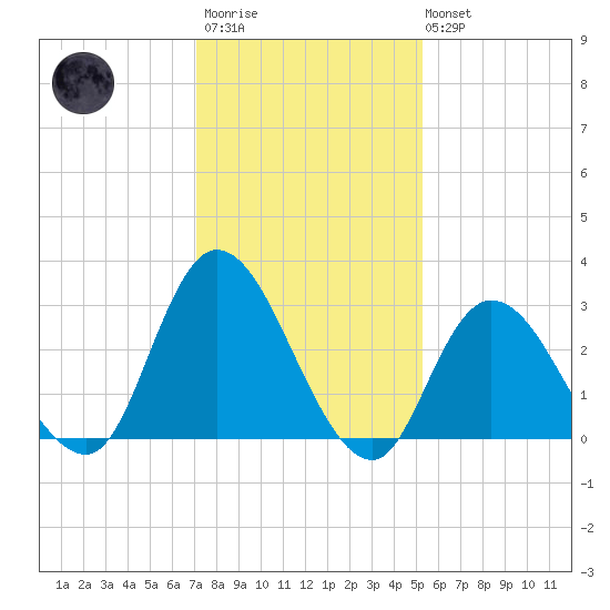 Beesleys Point tide chart for Wednesday, January 29, 2025
