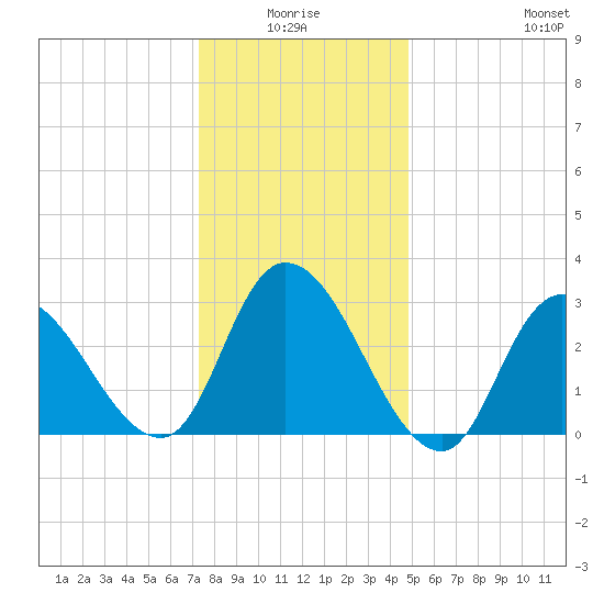Beesleys Point tide chart for Saturday, January 4, 2025