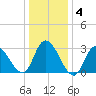 Beesleys Point tide chart for Saturday, January 4, 2025