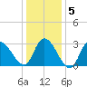 Beesleys Point tide chart for Sunday, January 5, 2025