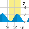 Beesleys Point tide chart for Tuesday, January 7, 2025