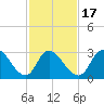 Beesleys Point tide chart for Monday, February 17, 2025