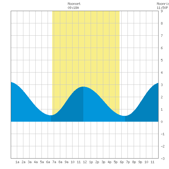 Beesleys Point tide chart for Tuesday, February 18, 2025