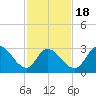 Beesleys Point tide chart for Tuesday, February 18, 2025