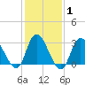 Beesleys Point tide chart for Saturday, February 1, 2025