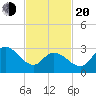 Beesleys Point tide chart for Thursday, February 20, 2025