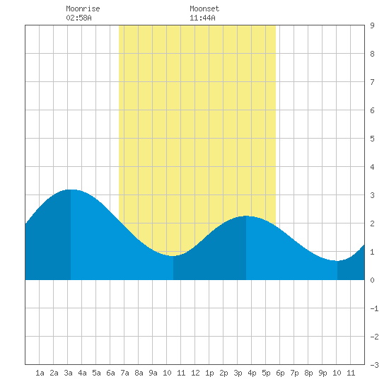 Beesleys Point tide chart for Saturday, February 22, 2025