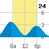 Beesleys Point tide chart for Monday, February 24, 2025