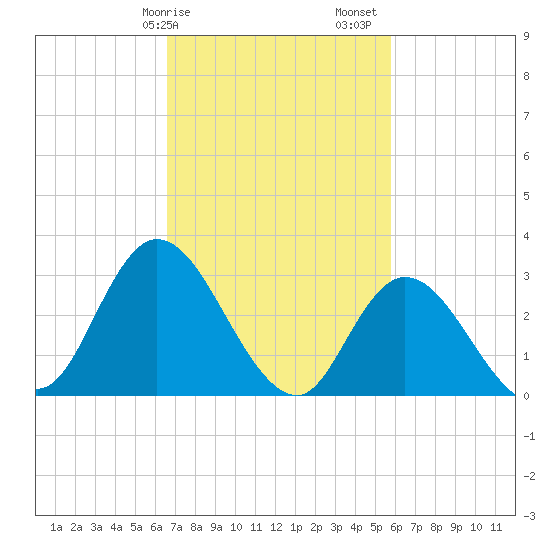 Beesleys Point tide chart for Tuesday, February 25, 2025