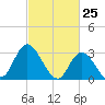 Beesleys Point tide chart for Tuesday, February 25, 2025