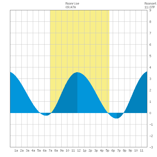 Beesleys Point tide chart for Monday, February 3, 2025