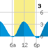 Beesleys Point tide chart for Monday, February 3, 2025