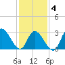 Beesleys Point tide chart for Tuesday, February 4, 2025