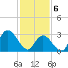 Beesleys Point tide chart for Thursday, February 6, 2025