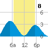 Beesleys Point tide chart for Saturday, February 8, 2025