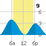 Beesleys Point tide chart for Sunday, February 9, 2025