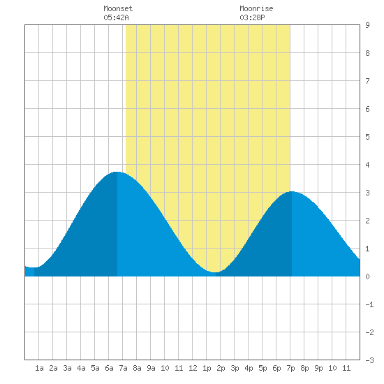 Beesleys Point tide chart for Monday, March 10, 2025
