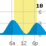 Beesleys Point tide chart for Monday, March 10, 2025