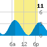 Beesleys Point tide chart for Tuesday, March 11, 2025