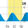 Beesleys Point tide chart for Sunday, March 16, 2025