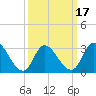 Beesleys Point tide chart for Monday, March 17, 2025