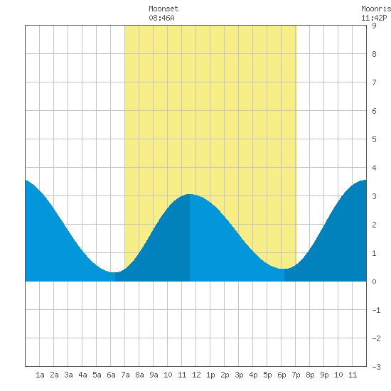 Beesleys Point tide chart for Tuesday, March 18, 2025