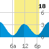 Beesleys Point tide chart for Tuesday, March 18, 2025