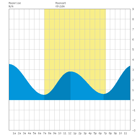 Beesleys Point tide chart for Wednesday, March 19, 2025