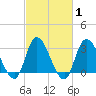 Beesleys Point tide chart for Saturday, March 1, 2025