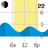 Beesleys Point tide chart for Saturday, March 22, 2025