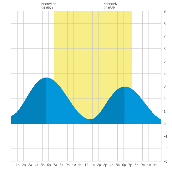 Beesleys Point tide chart for Tuesday, March 25, 2025