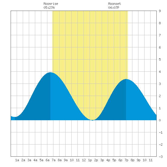 Beesleys Point tide chart for Wednesday, March 26, 2025