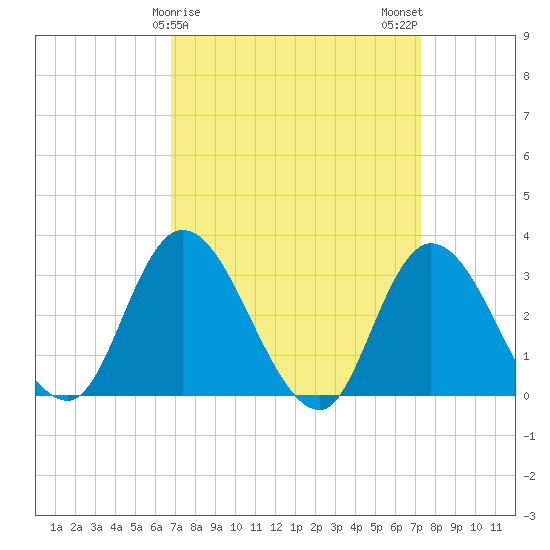 Beesleys Point tide chart for Thursday, March 27, 2025