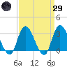 Beesleys Point tide chart for Saturday, March 29, 2025