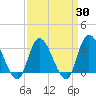Beesleys Point tide chart for Sunday, March 30, 2025