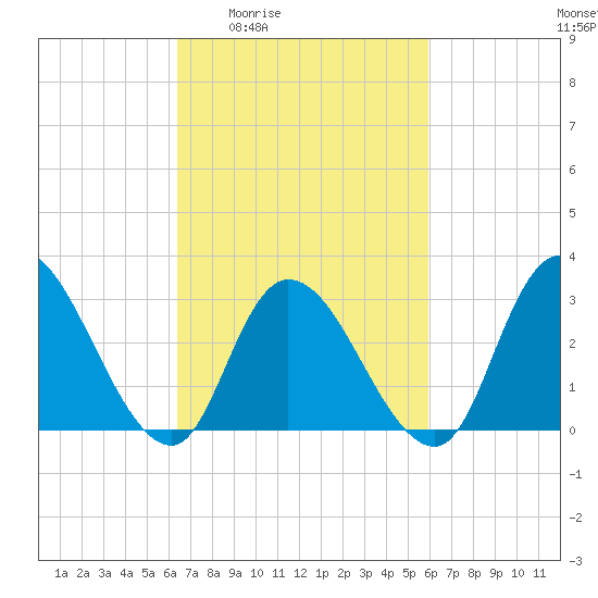 Beesleys Point tide chart for Tuesday, March 4, 2025