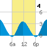 Beesleys Point tide chart for Tuesday, March 4, 2025