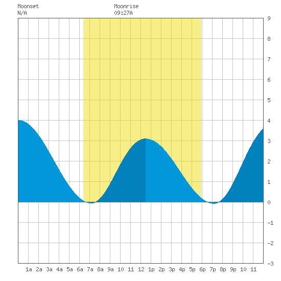 Beesleys Point tide chart for Wednesday, March 5, 2025