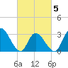 Beesleys Point tide chart for Wednesday, March 5, 2025