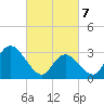 Beesleys Point tide chart for Friday, March 7, 2025