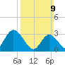 Beesleys Point tide chart for Sunday, March 9, 2025