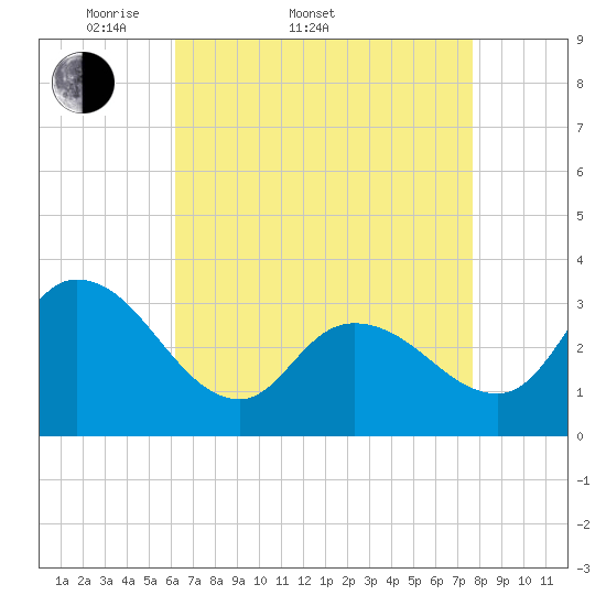 Beesleys Point tide chart for Sunday, April 20, 2025