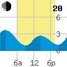 Beesleys Point tide chart for Sunday, April 20, 2025